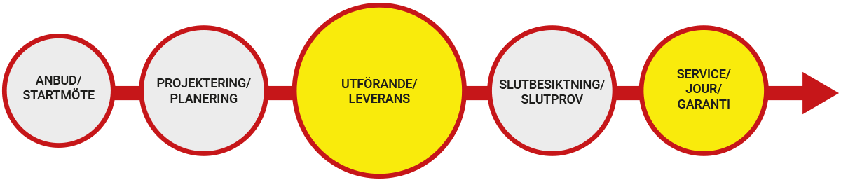 RA Gruppen arbetsförlopp fastighetsprojekt